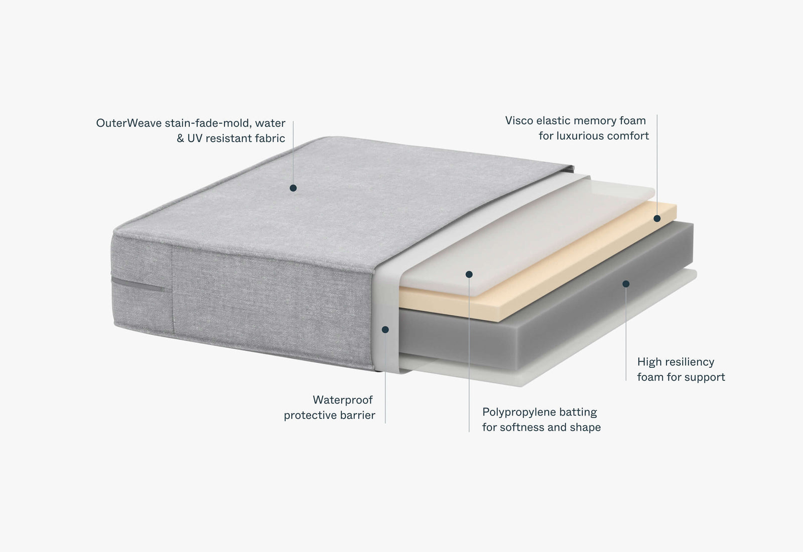 Exploded view of the layered OuterCloud outdoor cushion construction