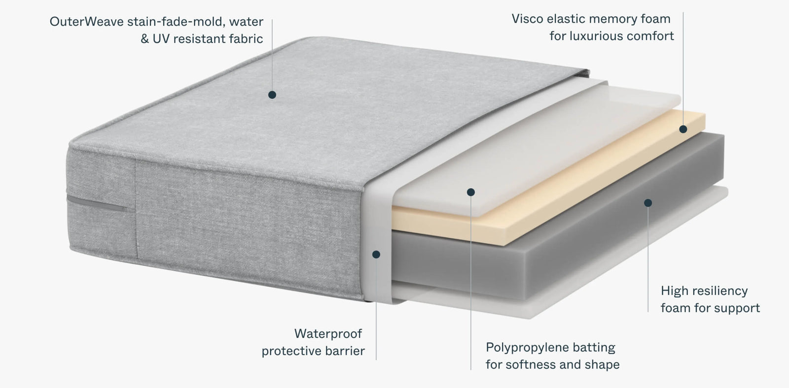 Cross-section diagram of multi-layer OuterCloud outdoor sofa cushion with memory foam and waterproof barrier